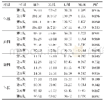 表3 泌乳驴饲喂不同蛋白水平的日粮对驴驹体尺的影响