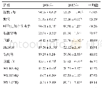 表3 不同苜蓿品种的越冬率