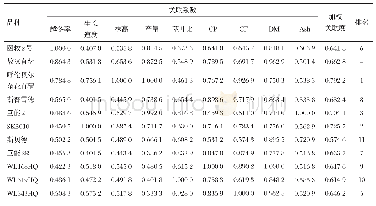 表6 不同苜蓿供试品种的加权关联度分析