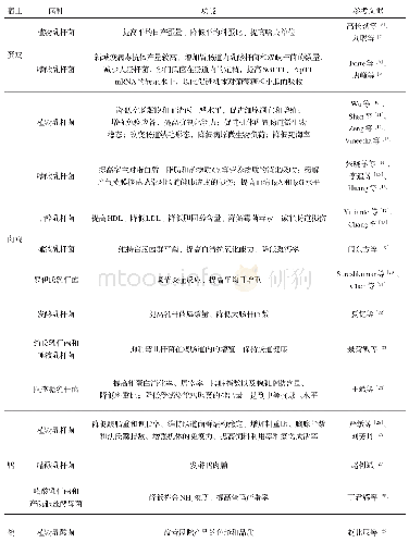 表1 乳酸菌在家禽中的研究进展