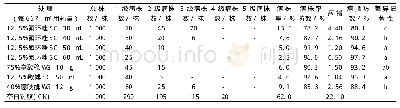 《表2 第2次用药后15 d (9月11日) 大区示范试验防治效果比较》