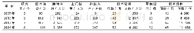 《表3 2007—2016年市级果树研究所技术服务情况 (部分)》