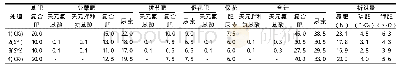 《表1 各处理肥料运筹和施肥种类 (单位:kg)》