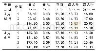 《表1 各处理植株生长势比较》