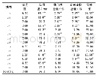 《表4 14个改良株系及“8004”的稻米蒸煮、营养和食味品质比较》