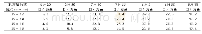 《表3 蚕豆茬“花优14”机穴播不同栽培密度下每667 m2总苗数比较》