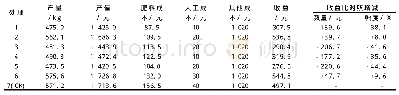 《表3 不同处理的水稻经济效益分析》
