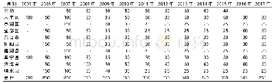 表1 2005—2017年盐城市测土配方施肥技术资金投入情况（单位：万元）