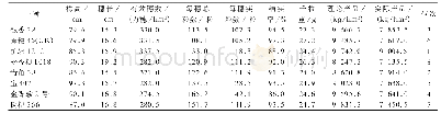 《表2 各品种主要农艺性状、经济性状及产量比较》