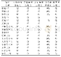 《表2 各小麦品种的抗性比较》