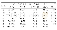 《表3 各因素和水平的直观分析结果》