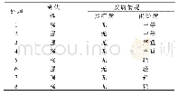 《表2 不同处理参试花生品种（系）的抗性调查》