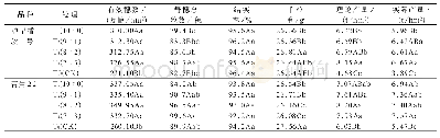 表4 不同氮肥运筹对“沪早香软1号”和“青角22”产量及其构成的影响