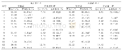 《表3 第1次用药后7 d、20 d不同处理对纹枯病和稻纵卷叶螟的防效比较》