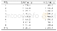 表4 豇豆每架产量对比：一种无药害农产品的生产方法及装置的应用效果