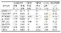 表4 2019年浦东新区水稻品比试验抗性分析