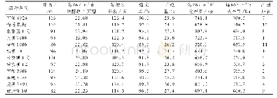 表3 不同水稻品种的产量及产量结构比较