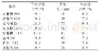 表4 各水稻品种的米质情况