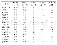 表1 各青贮玉米品种的生育期比较