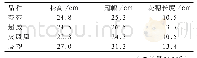 表3 一串红各品种形态指标统计