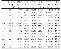 《表4 各处理水稻产量及其构成因素》