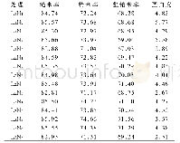 表5 各处理的稻米品质分析（单位：%）