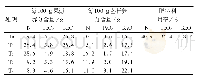 表5 各处理肥料利用率比较