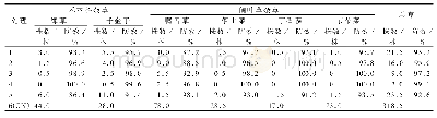 表1 不同处理防除机插水稻田杂草田间药效比较（二封后14 d)