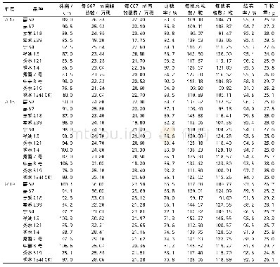 表2 2017-2019年各参试水稻品种的农艺性状与经济性状