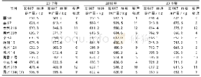 《表3 2017-2019年各参试水稻品种的产量》