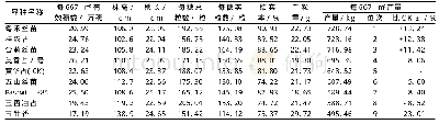 《表2 2019年桐城市常规优质晚籼水稻新品种产量和经济性状表现》