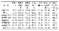 表3 各品种主要农艺性状、经济性状及产量比较