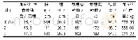 《表2 不同处理对水稻产量及其构成因素的影响》