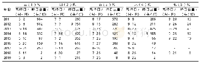 《表2 2011—2019年宝山区稻飞虱各世代灯诱高峰日和峰日虫量分析》