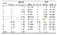 表2 末次施药后10 d各处理对水稻纹枯病的防效