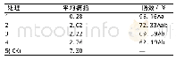 表2 各药剂防治稻瘟病效果分析