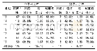 表4 春季茎叶处理对麦田杂草的防除效果(3月27日调查)