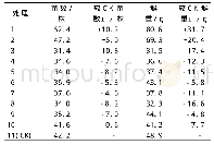 表1 各处理对紫云英生长的影响(2019年3月28日调查）