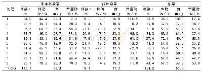 表3 春季各处理对紫云英田间杂草的防除防果(2019年3月28日调查)