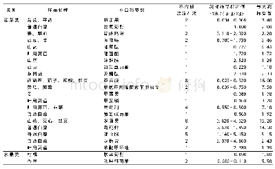 表1 2016—2019年上海市市售种植业产品抽检不合格情况