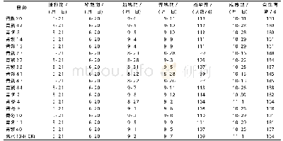 表1 各参试品种（系）生育期比较