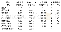 表3 9个参试品种的产量分析