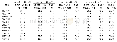 表2 不同小麦品种的茎蘖动态分析