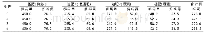 表1 各处理肥料施用量设计