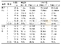 表3 不同处理对水稻生长及SPAD值的影响