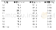 表8 化肥减量对结球生菜生长末期性状的影响