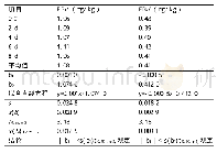 表3 玉米粉中FB1和FB2基体参考物质的短期稳定性检测结果