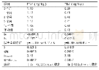 表4 玉米粉中FB1和FB2基体参考物质的长期稳定性检测结果