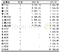 表8 新昌县4个耕地质量监测点水稻产量(单位：kg/hm2)