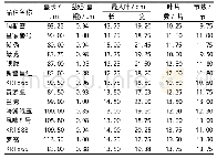 表2 14个哈密瓜新品种伸蔓后期生长情况（考查日期：2020年3月18日）